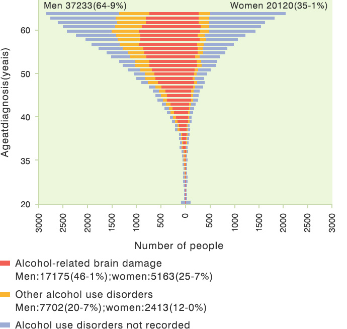 65歳未満の若年性認知症と診断された57,353人を対象に調査した結果、アルコール摂取による認知症の発症リスクは男性は46%、女性は25%となることが明らかになった。