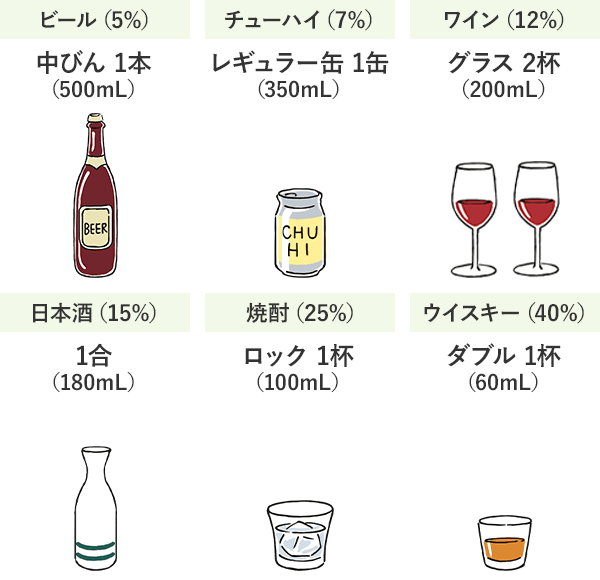 ビール（5%）：中びん1本（500mL） チューハイ（7%）：レギュラー缶1缶（350mL） ワイン（12%）：グラス2杯（200mL） 日本酒（15%）：1合（180mL） 焼酎（25%）：ロック1杯（100mL） ウイスキー（40%）：ダブル1杯（60mL）